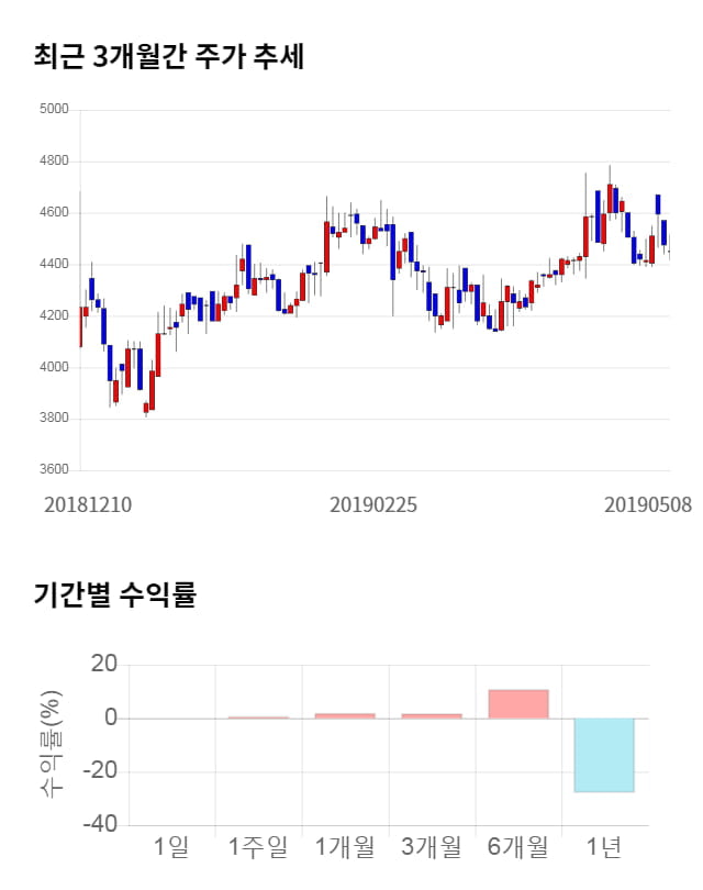 코맥스, 전일 대비 약 5% 하락한 4,220원