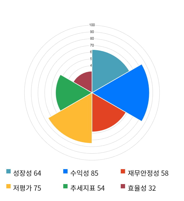 코맥스, 전일 대비 약 5% 하락한 4,220원