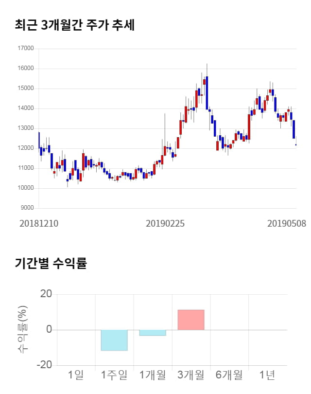 싸이토젠, 전일 대비 약 5% 하락한 11,600원