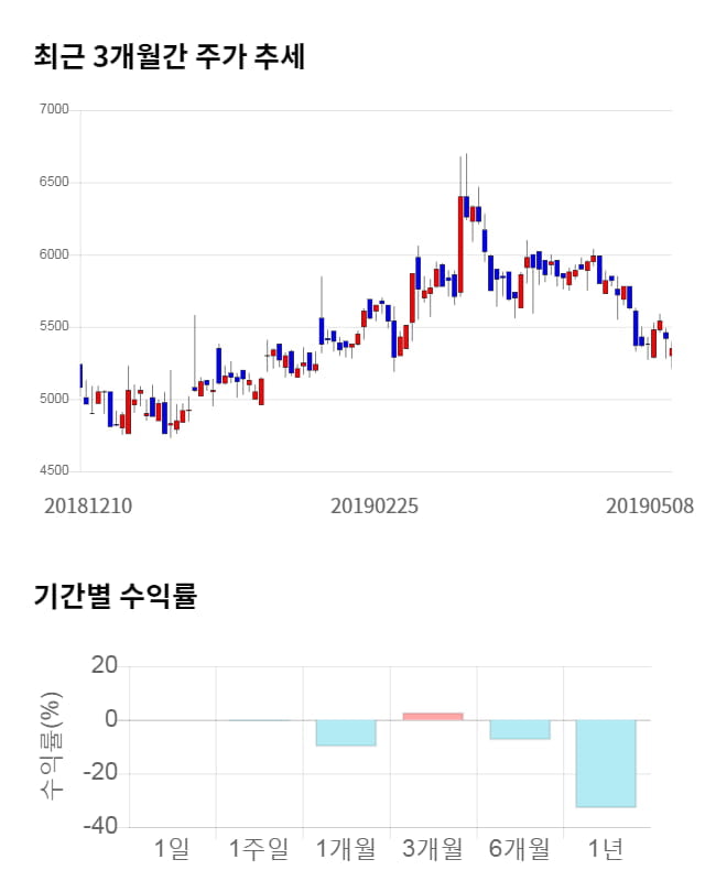 린드먼아시아, 전일 대비 약 4% 하락한 5,130원