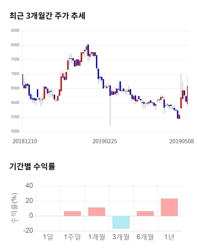 아이컴포넌트, 12% 급등... 전일 보다 790원 상승한 7,370원