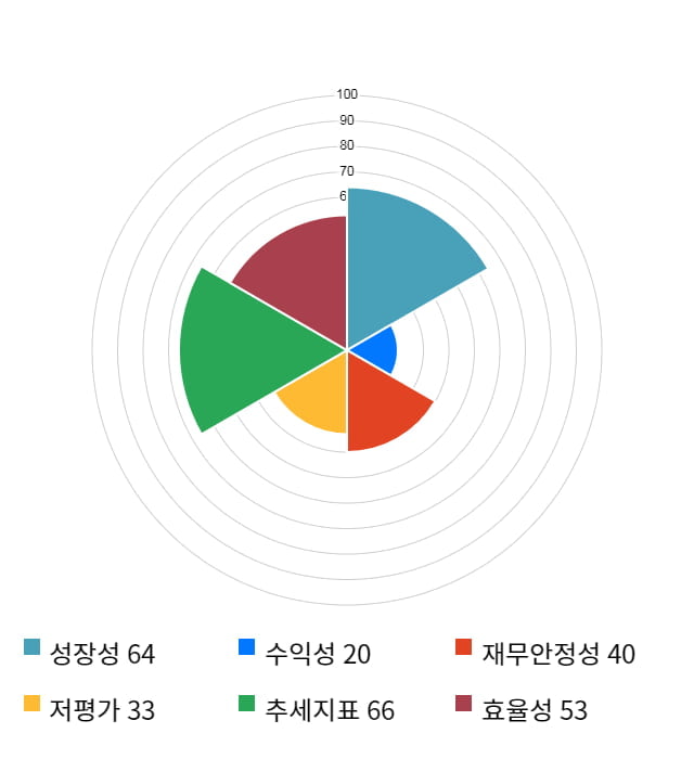 아이컴포넌트, 12% 급등... 전일 보다 790원 상승한 7,370원