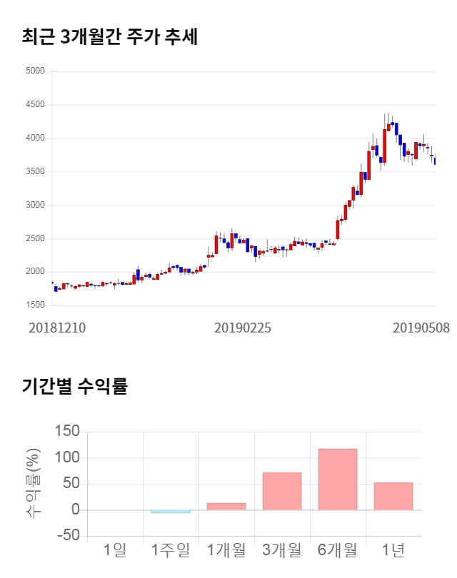 에스폴리텍, 전일 대비 약 4% 상승한 3,755원