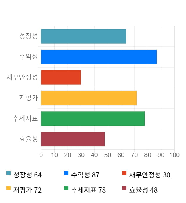 에스폴리텍, 전일 대비 약 4% 상승한 3,755원