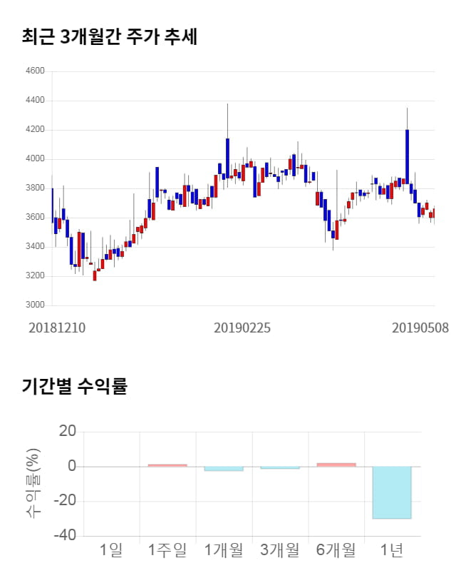 캐스텍코리아, 전일 대비 약 4% 하락한 3,505원