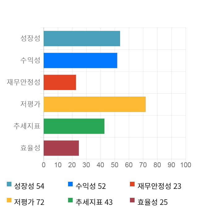 캐스텍코리아, 전일 대비 약 4% 하락한 3,505원