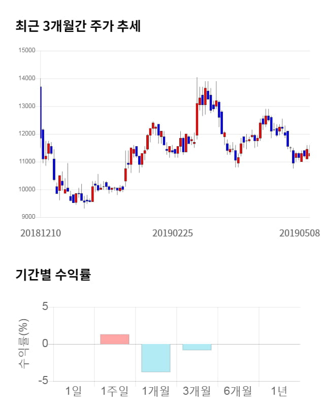 디자인, 전일 대비 약 6% 하락한 10,650원