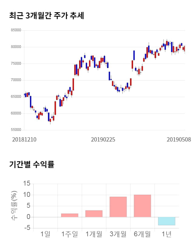 SK하이닉스, 전일 대비 약 4% 하락한 77,200원