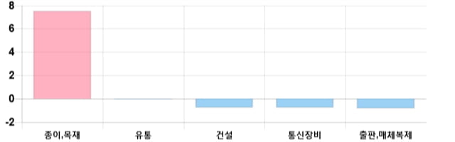 [이 시각 코스닥] 코스닥 현재 732.35p 하락 반전