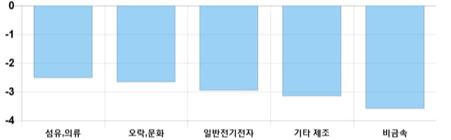 [이 시각 코스닥] 코스닥 현재 732.35p 하락 반전