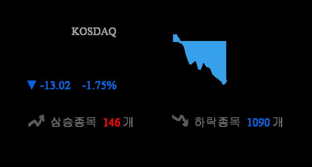 [이 시각 코스닥] 코스닥 현재 732.35p 하락 반전