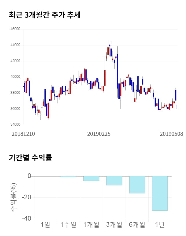 메디포스트, 전일 대비 약 5% 하락한 34,350원