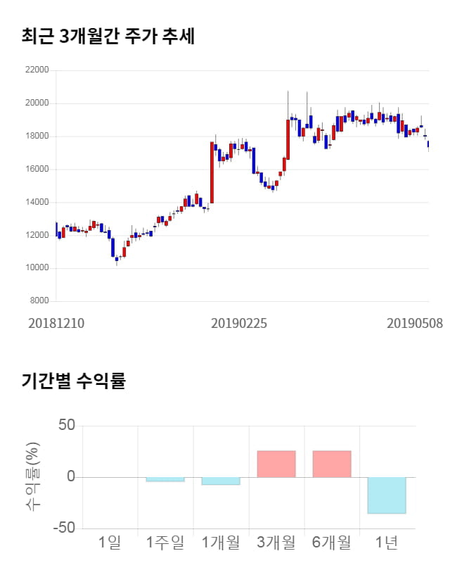 테스, 전일 대비 약 6% 하락한 16,300원