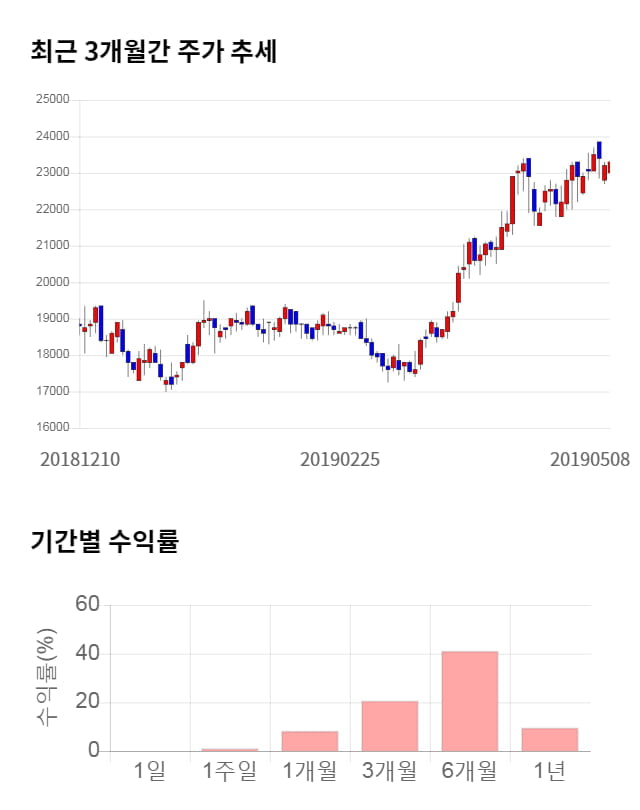 사람인에이치알, 전일 대비 약 3% 하락한 22,600원