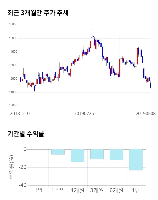 코아스템, 전일 대비 약 3% 하락한 10,950원