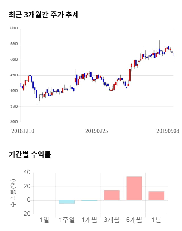 세진중공업, 전일 대비 약 4% 하락한 4,900원