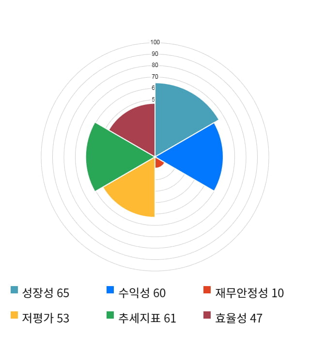 세진중공업, 전일 대비 약 4% 하락한 4,900원