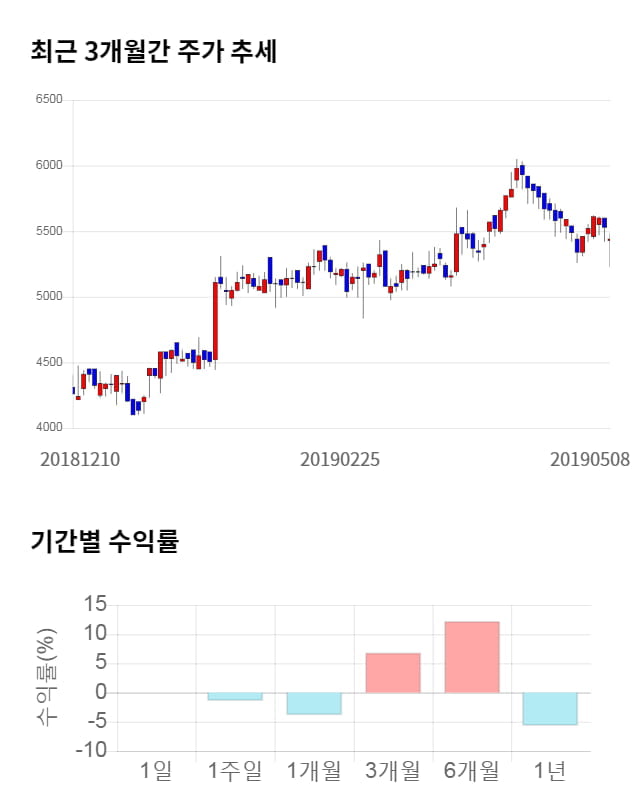 나노엔텍, 전일 대비 약 4% 하락한 5,240원