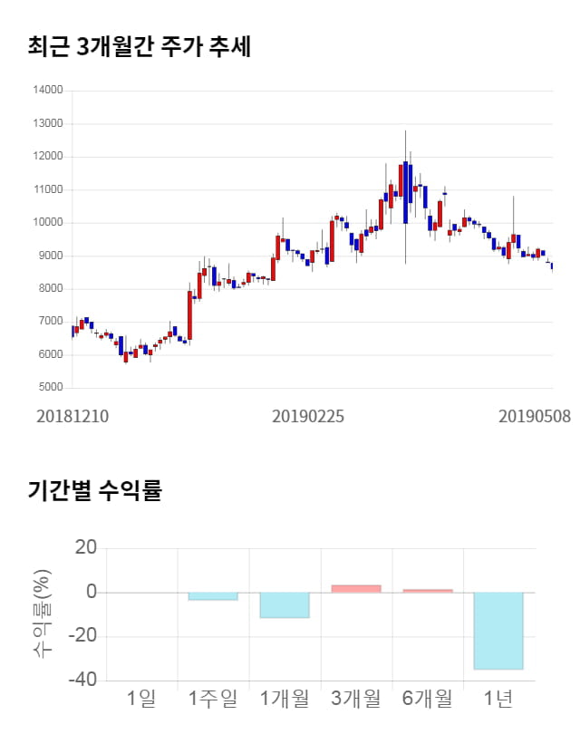 엠젠플러스, 전일 대비 약 4% 하락한 8,240원