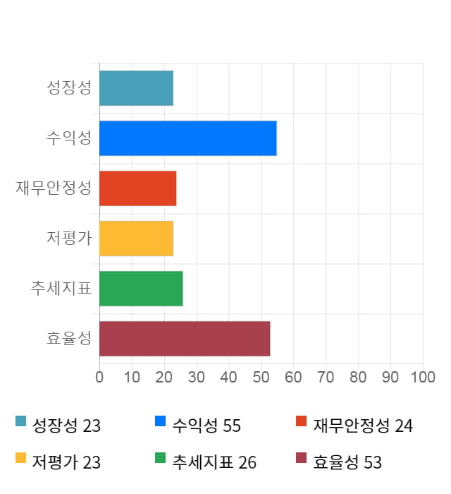 엠젠플러스, 전일 대비 약 4% 하락한 8,240원