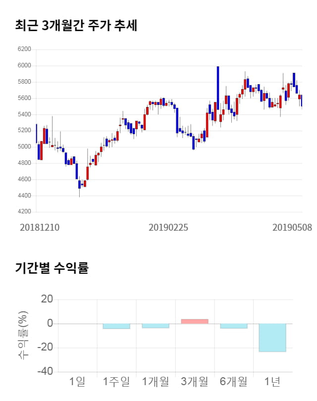 제이씨현시스템, 전일 대비 약 4% 하락한 5,280원