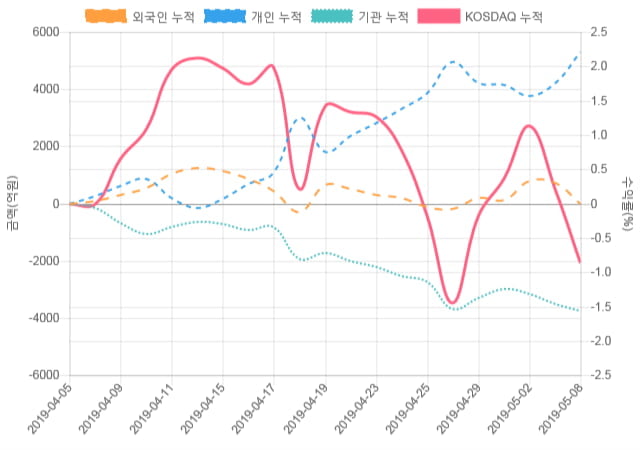 [코스닥 수급] 12시 30분 기관(-467억), 개인(731억)