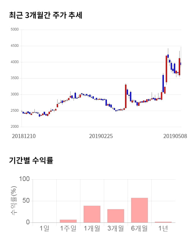 우성사료, 전일 대비 약 5% 상승한 4,100원