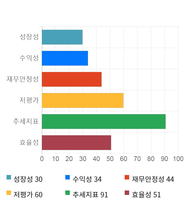 우성사료, 전일 대비 약 5% 상승한 4,100원