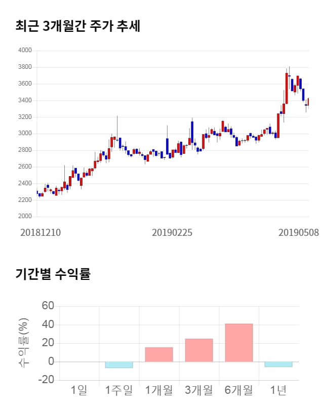 켐트로스, 전일 대비 약 7% 하락한 3,180원