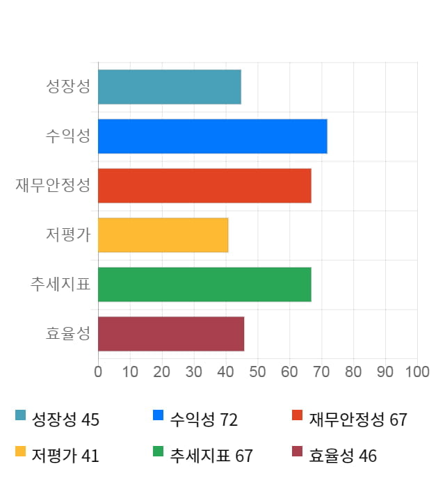 켐트로스, 전일 대비 약 7% 하락한 3,180원