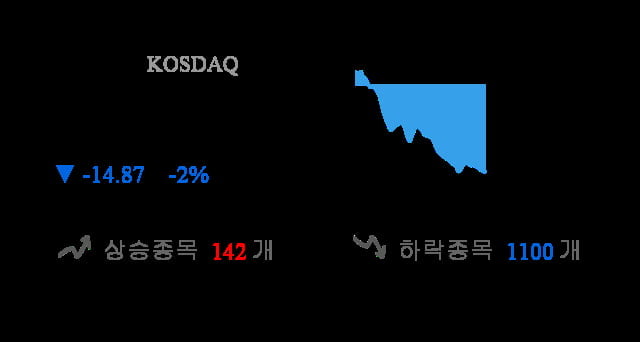 [시황점검] 12시 38분 코스닥 -2% 대 하락폭 기록 - 기관 순매도(-477억원)