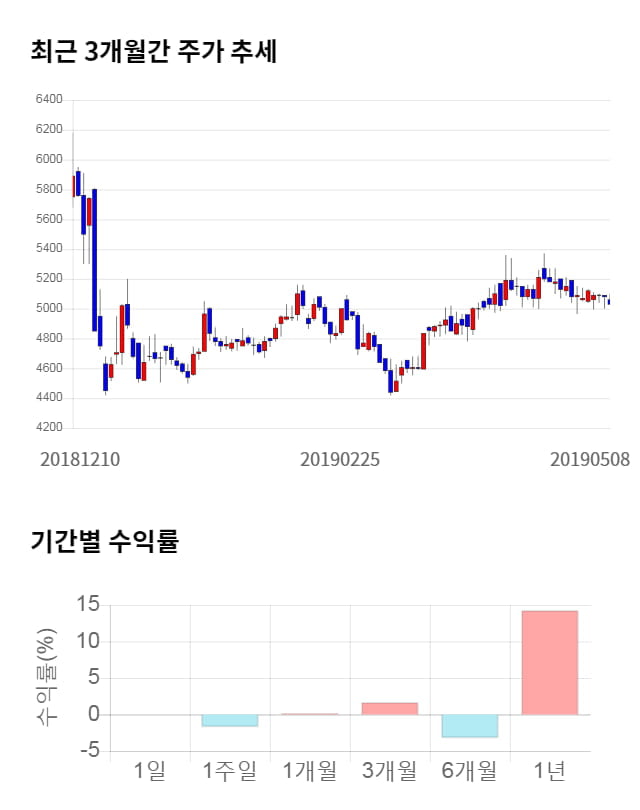 아이즈비전, 전일 대비 약 3% 상승한 5,190원