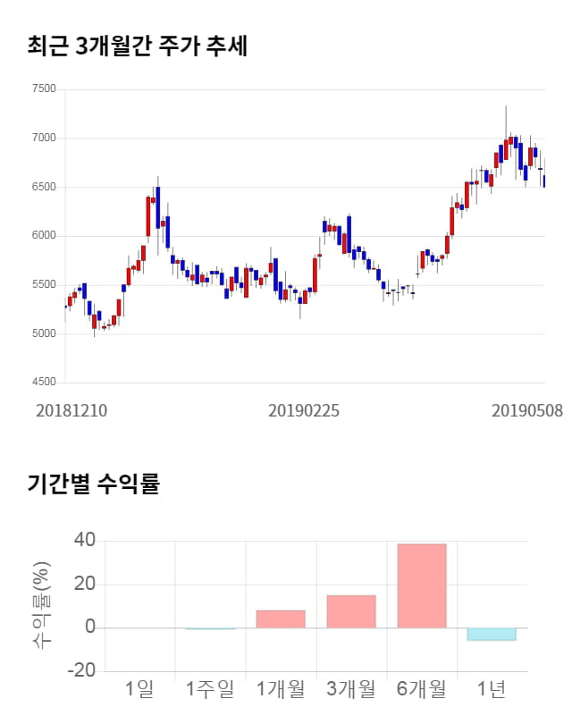 동운아나텍, 전일 대비 약 4% 하락한 6,240원