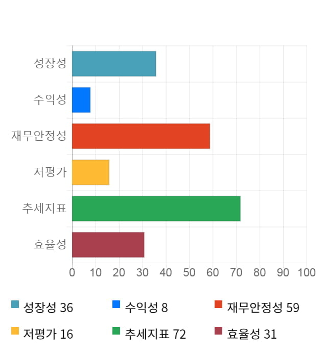 동운아나텍, 전일 대비 약 4% 하락한 6,240원