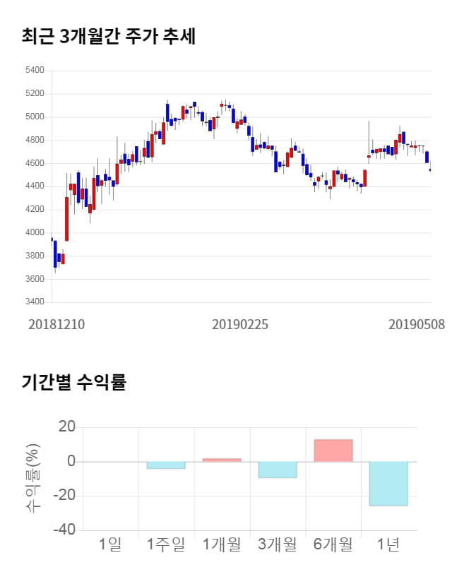 지엔씨에너지, 전일 대비 약 4% 하락한 4,375원