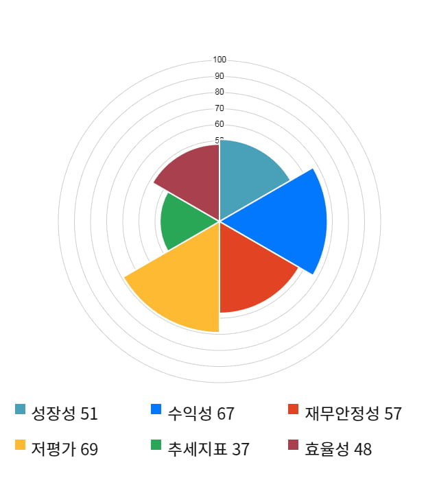 지엔씨에너지, 전일 대비 약 4% 하락한 4,375원