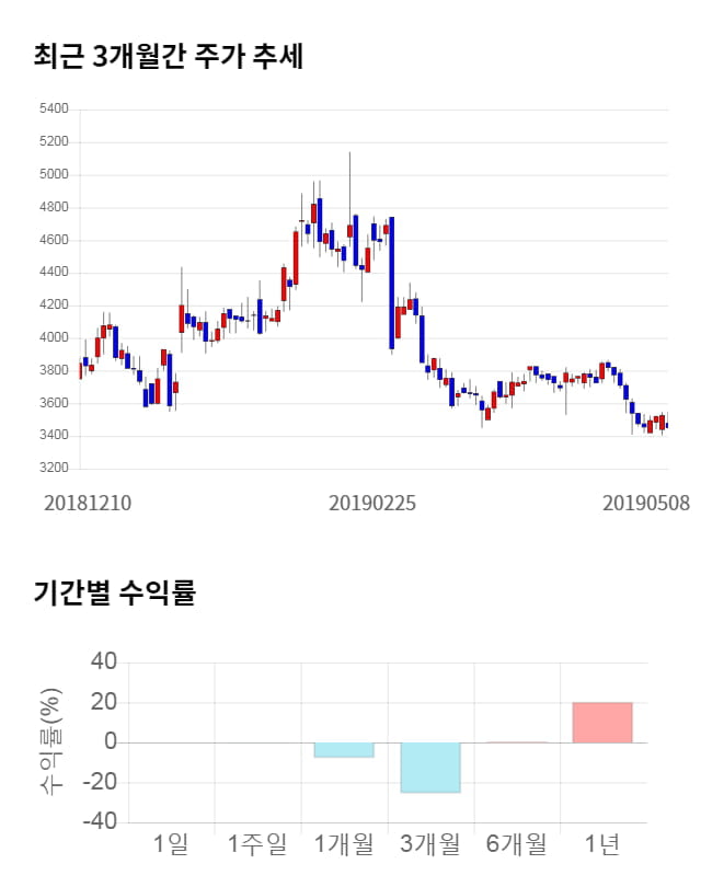 세중, 전일 대비 약 4% 하락한 3,305원