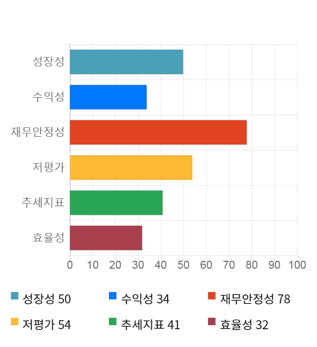 세중, 전일 대비 약 4% 하락한 3,305원