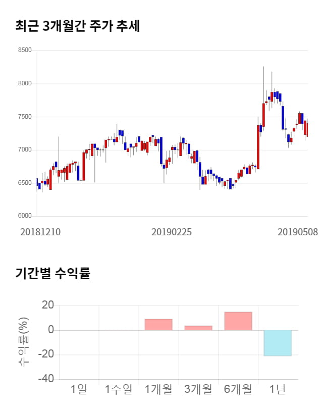 수산아이앤티, 전일 대비 약 4% 하락한 7,080원