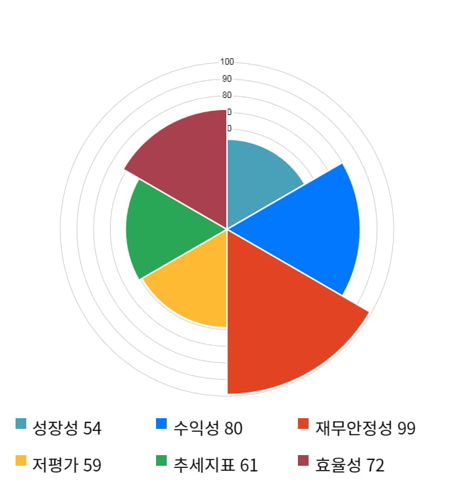 수산아이앤티, 전일 대비 약 4% 하락한 7,080원