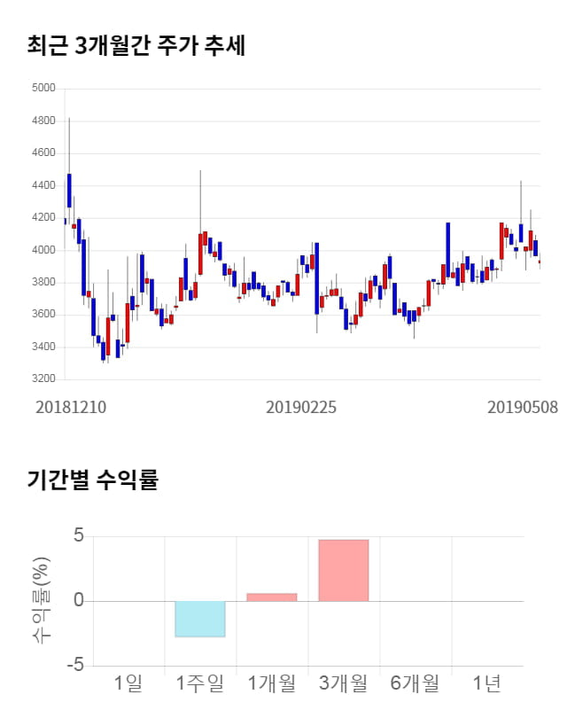 에코캡, 전일 대비 약 3% 하락한 3,815원