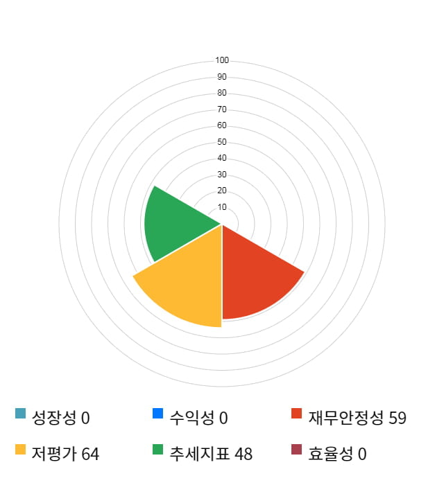 에코캡, 전일 대비 약 3% 하락한 3,815원