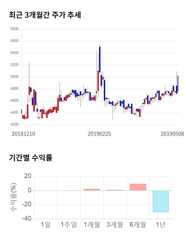 신송홀딩스, 전일 대비 약 5% 상승한 5,000원