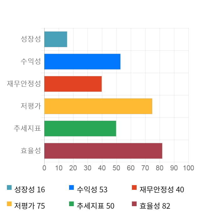 신송홀딩스, 전일 대비 약 5% 상승한 5,000원