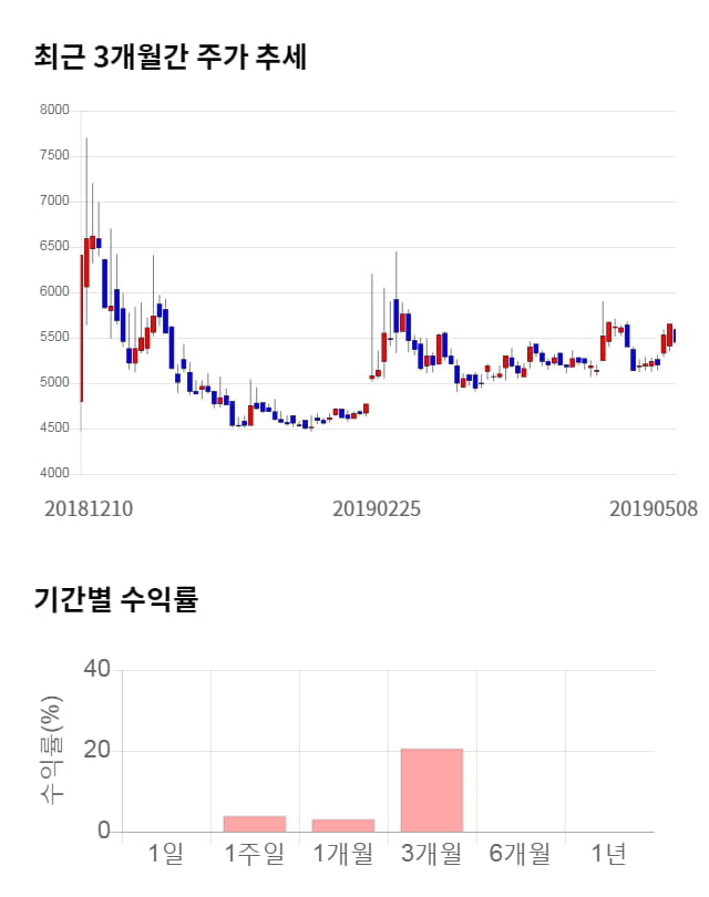 대유에이피, 전일 대비 약 3% 하락한 5,280원