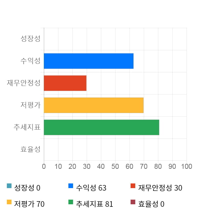 대유에이피, 전일 대비 약 3% 하락한 5,280원