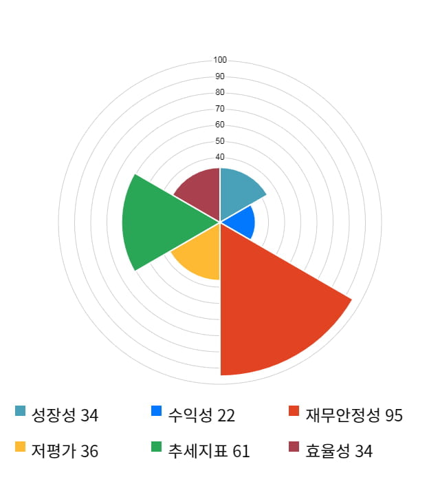 큐에스아이, 전일 대비 약 5% 하락한 5,280원