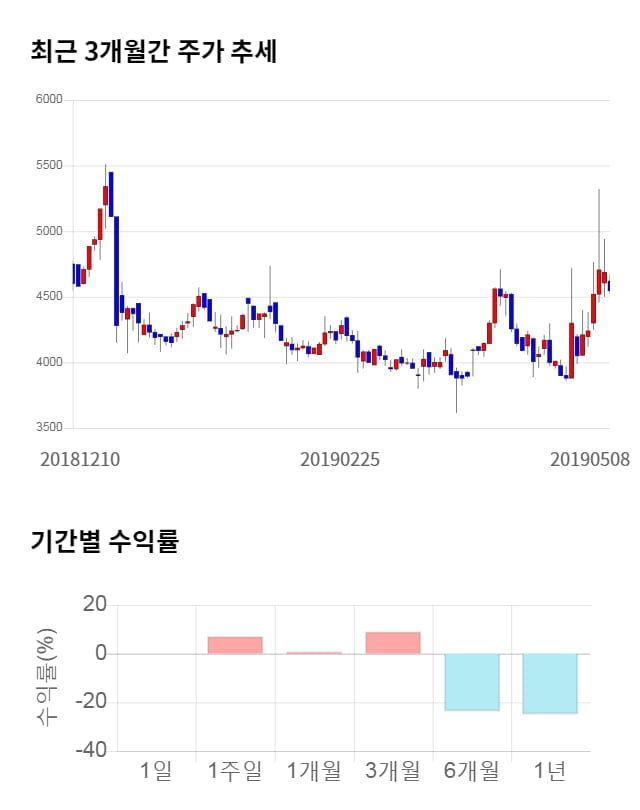 다믈멀티미디어, 전일 대비 약 6% 하락한 4,260원