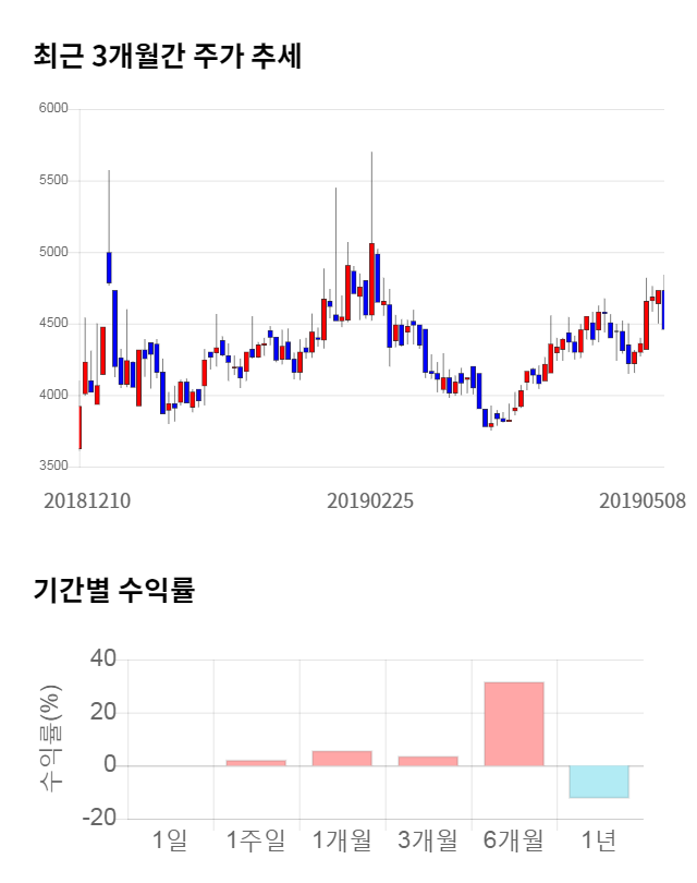 네이블, 전일 대비 약 7% 하락한 4,170원