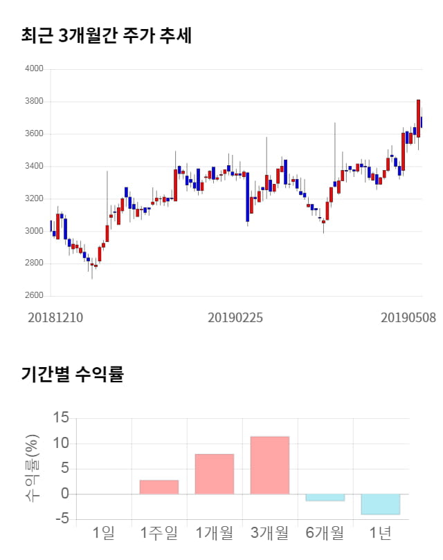 한양디지텍, 전일 대비 약 5% 하락한 3,450원